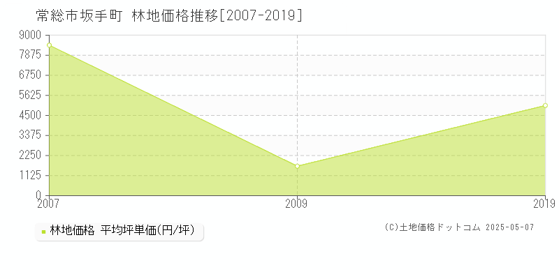 坂手町(常総市)の林地価格推移グラフ(坪単価)[2007-2019年]