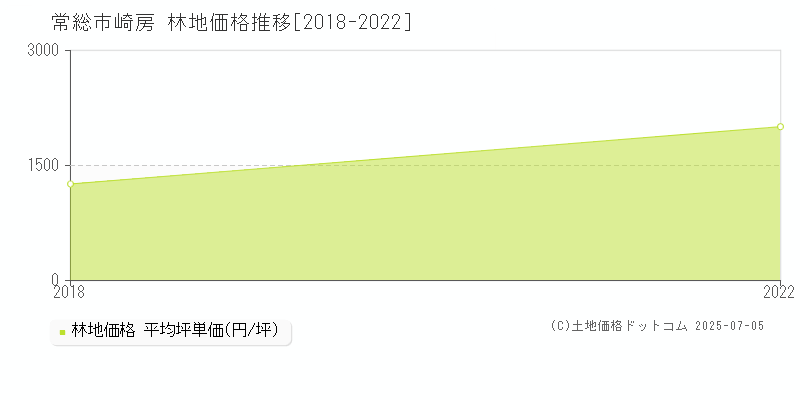 崎房(常総市)の林地価格推移グラフ(坪単価)[2018-2022年]