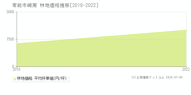 常総市崎房の林地価格推移グラフ 