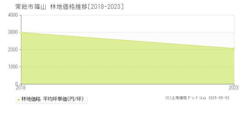 篠山(常総市)の林地価格推移グラフ(坪単価)[2018-2023年]