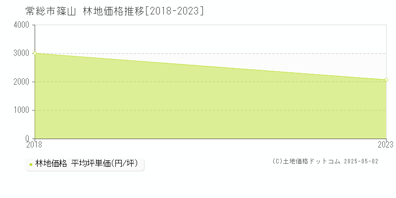 常総市篠山の林地価格推移グラフ 