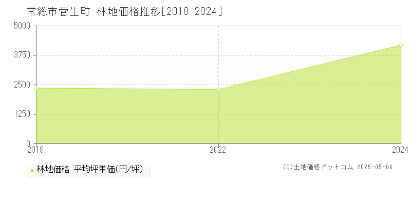 菅生町(常総市)の林地価格推移グラフ(坪単価)[2018-2024年]
