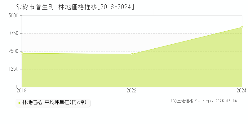 常総市菅生町の林地価格推移グラフ 