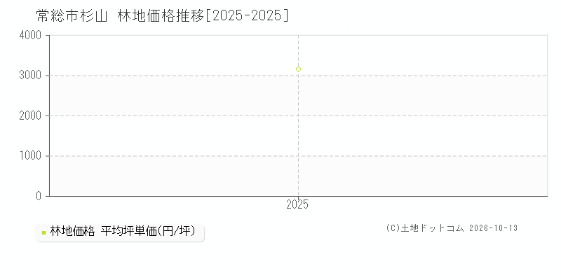 常総市杉山の林地価格推移グラフ(坪単価)[2025-2025年]