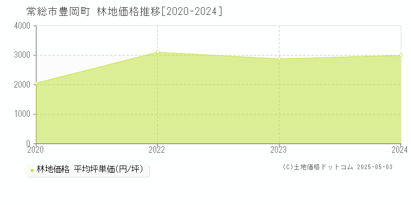 豊岡町(常総市)の林地価格推移グラフ(坪単価)[2020-2024年]