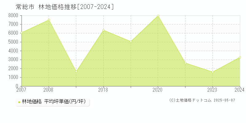 常総市(茨城県)の林地価格推移グラフ(坪単価)[2007-2024年]