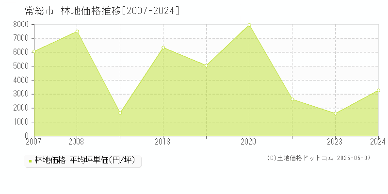 常総市の林地取引事例推移グラフ 