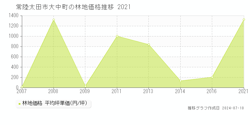 常陸太田市大中町の林地価格推移グラフ 