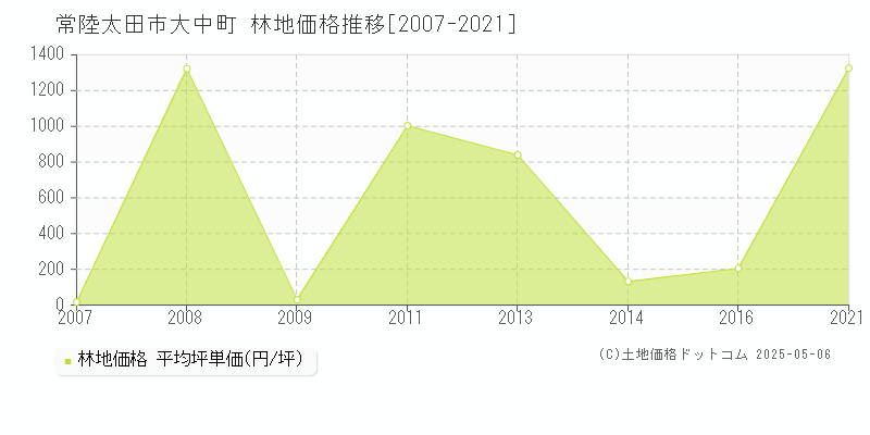 大中町(常陸太田市)の林地価格推移グラフ(坪単価)[2007-2021年]