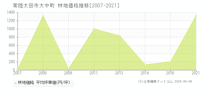 常陸太田市大中町の林地価格推移グラフ 