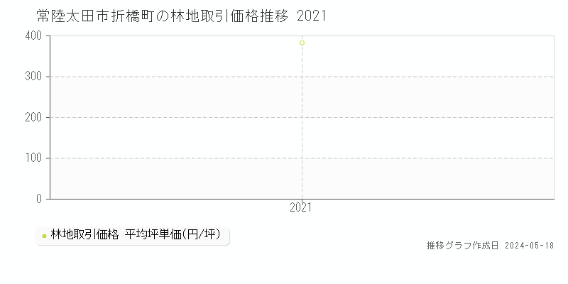 常陸太田市折橋町の林地価格推移グラフ 