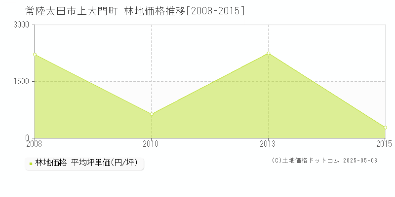 上大門町(常陸太田市)の林地価格推移グラフ(坪単価)[2008-2015年]
