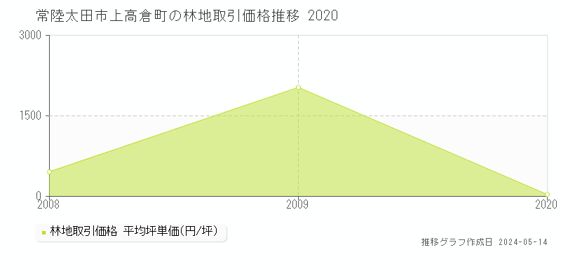 常陸太田市上高倉町の林地価格推移グラフ 