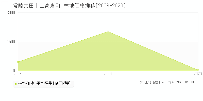 上高倉町(常陸太田市)の林地価格推移グラフ(坪単価)[2008-2020年]
