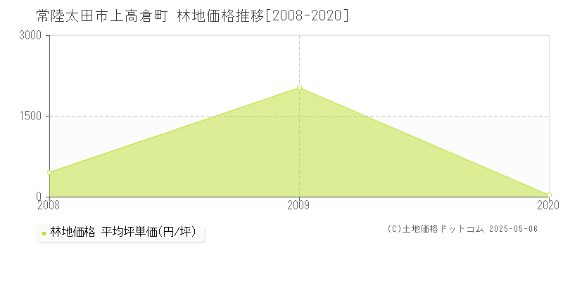 常陸太田市上高倉町の林地価格推移グラフ 