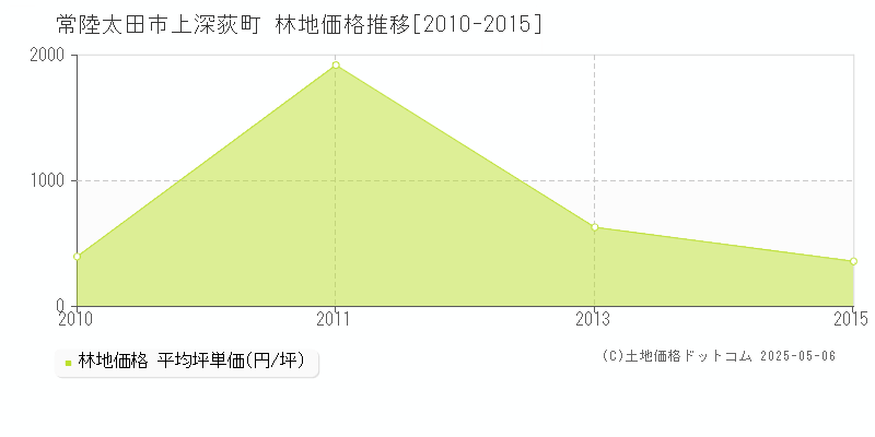 上深荻町(常陸太田市)の林地価格推移グラフ(坪単価)[2010-2015年]
