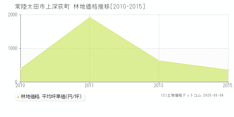 常陸太田市上深荻町の林地価格推移グラフ 