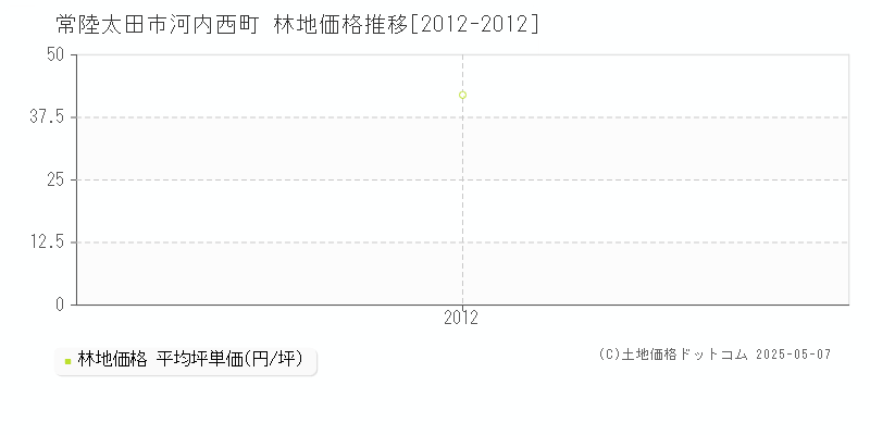 常陸太田市河内西町の林地価格推移グラフ 