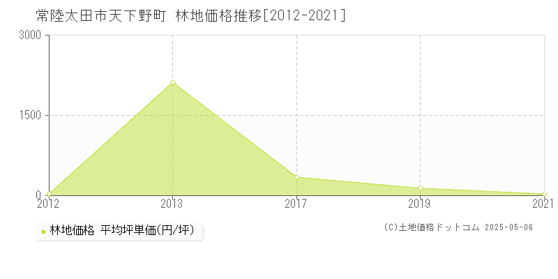 天下野町(常陸太田市)の林地価格推移グラフ(坪単価)[2012-2021年]