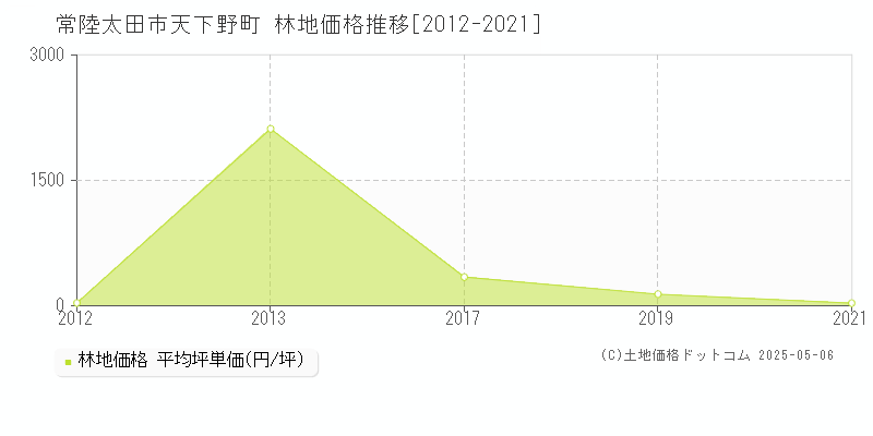 常陸太田市天下野町の林地価格推移グラフ 