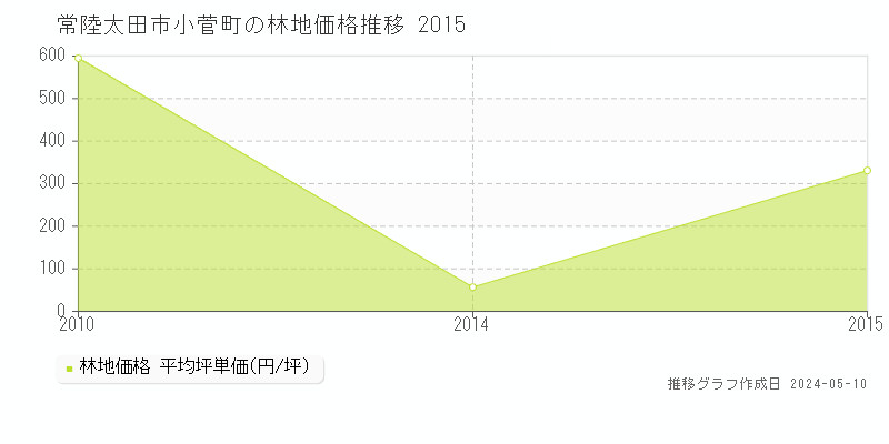 常陸太田市小菅町の林地価格推移グラフ 