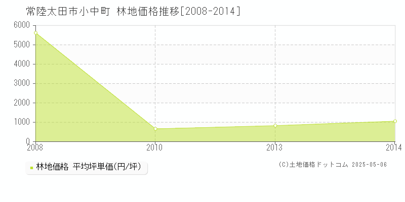 小中町(常陸太田市)の林地価格推移グラフ(坪単価)[2008-2014年]