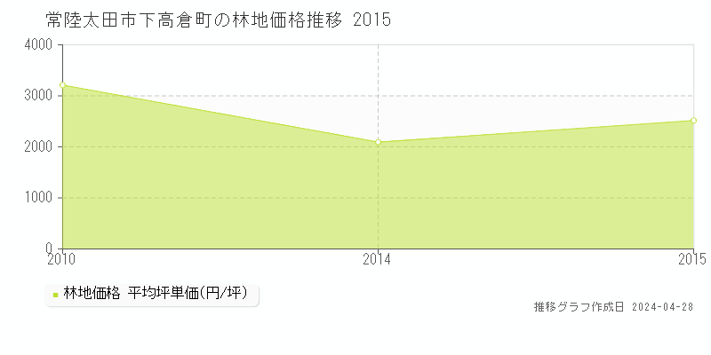 常陸太田市下高倉町の林地価格推移グラフ 