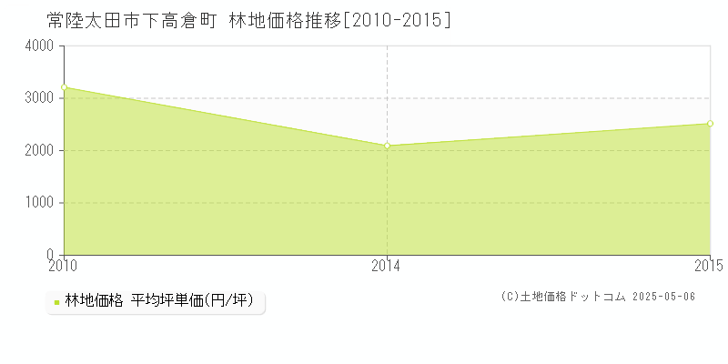 下高倉町(常陸太田市)の林地価格推移グラフ(坪単価)[2010-2015年]