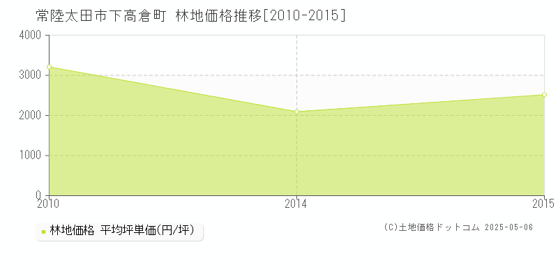 常陸太田市下高倉町の林地価格推移グラフ 