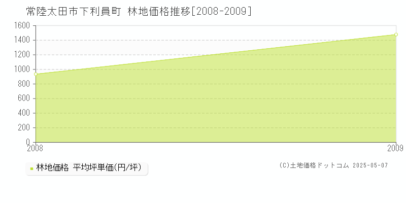 下利員町(常陸太田市)の林地価格推移グラフ(坪単価)[2008-2009年]