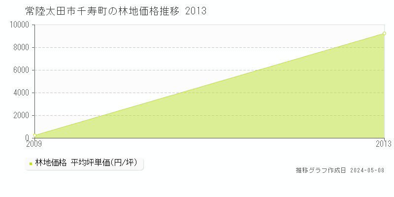 常陸太田市千寿町の林地価格推移グラフ 