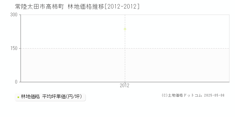 高柿町(常陸太田市)の林地価格推移グラフ(坪単価)[2012-2012年]