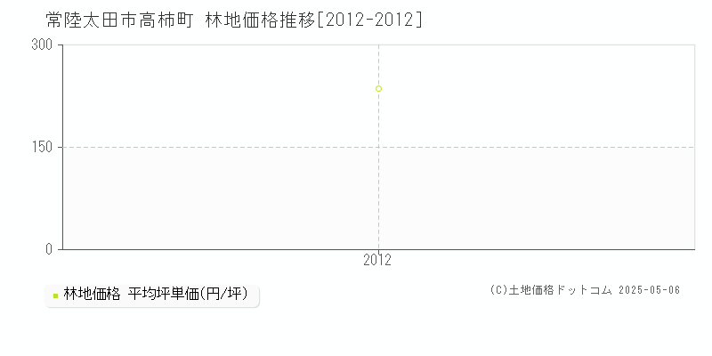 常陸太田市高柿町の林地価格推移グラフ 