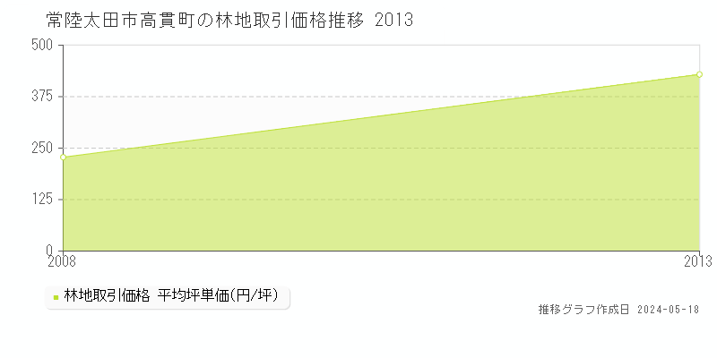 常陸太田市高貫町の林地価格推移グラフ 