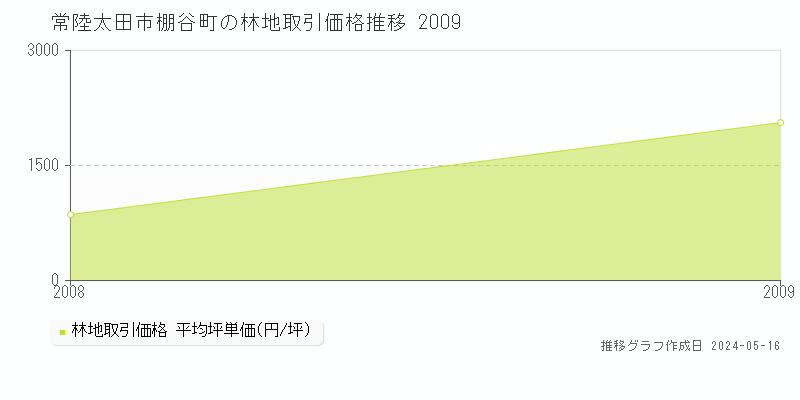 常陸太田市棚谷町の林地価格推移グラフ 