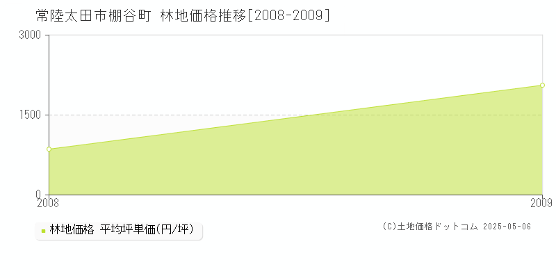 棚谷町(常陸太田市)の林地価格推移グラフ(坪単価)[2008-2009年]