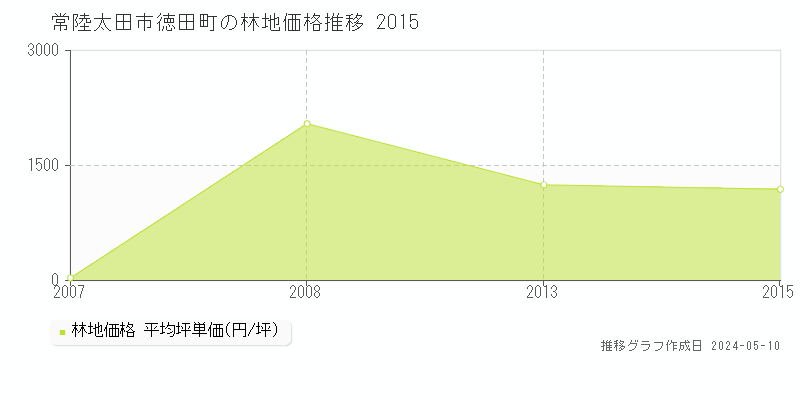常陸太田市徳田町の林地価格推移グラフ 