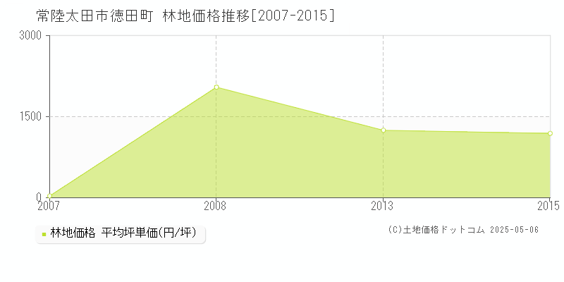 徳田町(常陸太田市)の林地価格推移グラフ(坪単価)[2007-2015年]