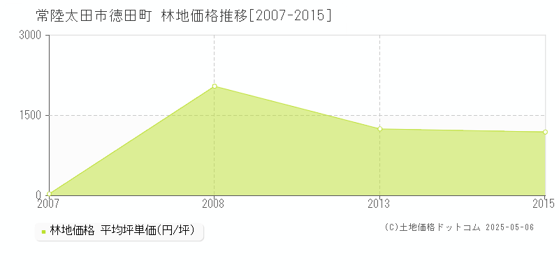 常陸太田市徳田町の林地価格推移グラフ 