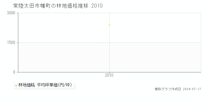 常陸太田市幡町の林地価格推移グラフ 