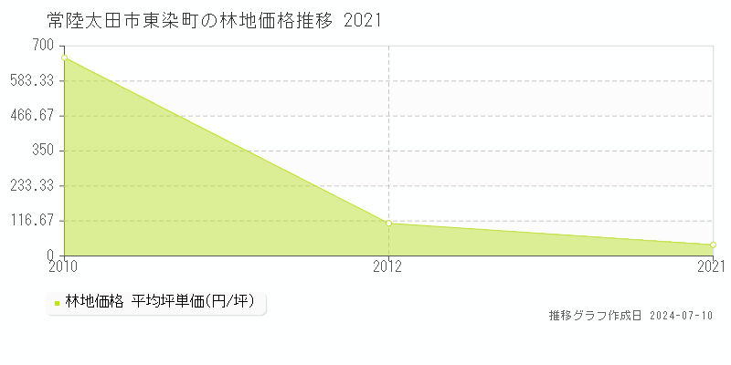 常陸太田市東染町の林地価格推移グラフ 