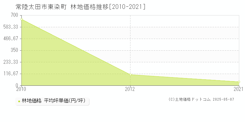 常陸太田市東染町の林地価格推移グラフ 