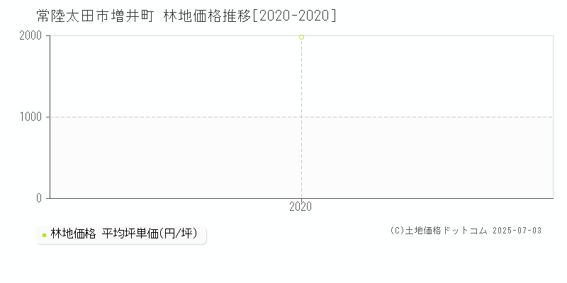 常陸太田市増井町の林地価格推移グラフ 