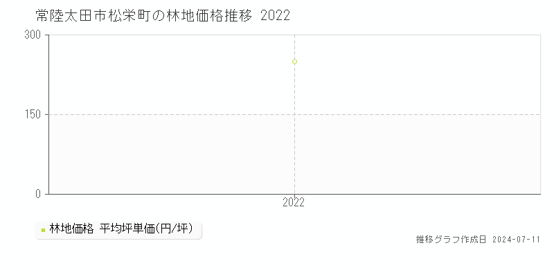 常陸太田市松栄町の林地価格推移グラフ 