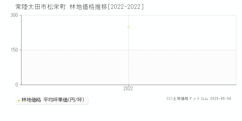 松栄町(常陸太田市)の林地価格推移グラフ(坪単価)[2022-2022年]