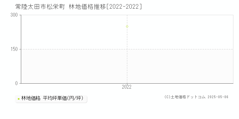 常陸太田市松栄町の林地価格推移グラフ 