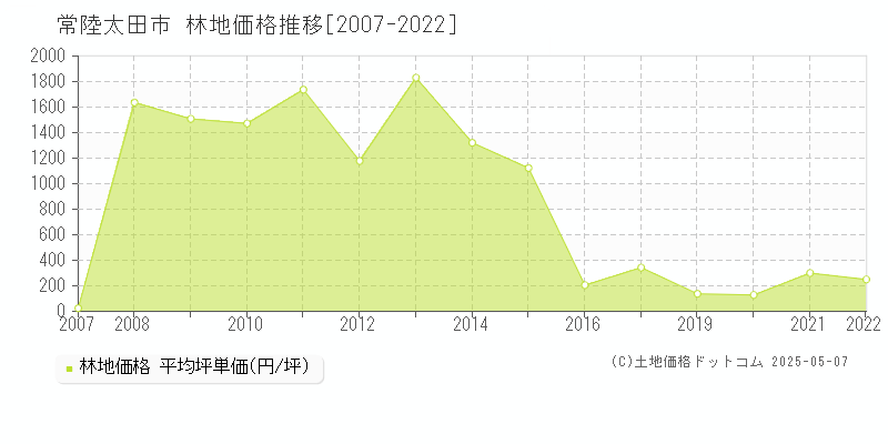 常陸太田市(茨城県)の林地価格推移グラフ(坪単価)[2007-2022年]