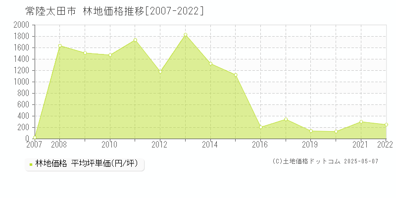 常陸太田市全域の林地価格推移グラフ 