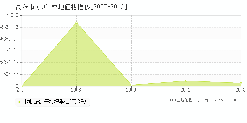 赤浜(高萩市)の林地価格推移グラフ(坪単価)[2007-2019年]