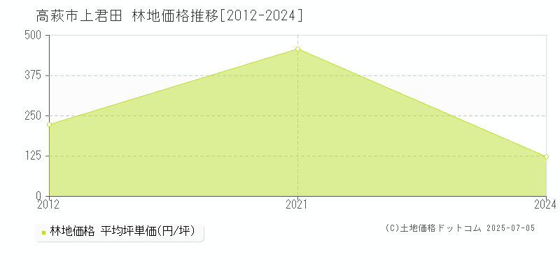 上君田(高萩市)の林地価格推移グラフ(坪単価)[2012-2024年]